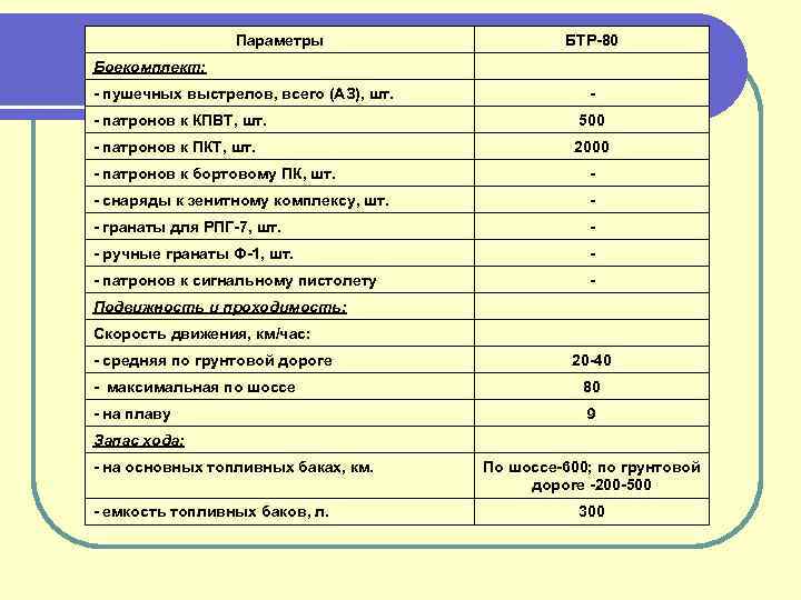 Параметры БТР-80 Боекомплект: - пушечных выстрелов, всего (АЗ), шт. - - патронов к КПВТ,