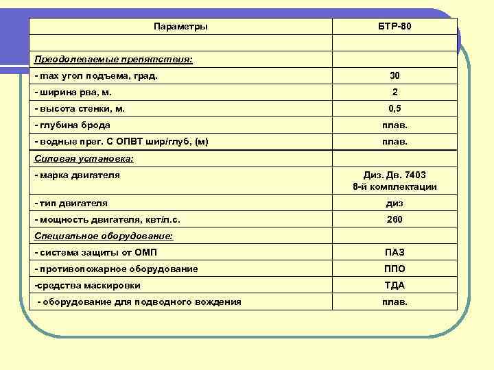 Параметры БТР-80 Преодолеваемые препятствия: - max угол подъема, град. 30 - ширина рва, м.