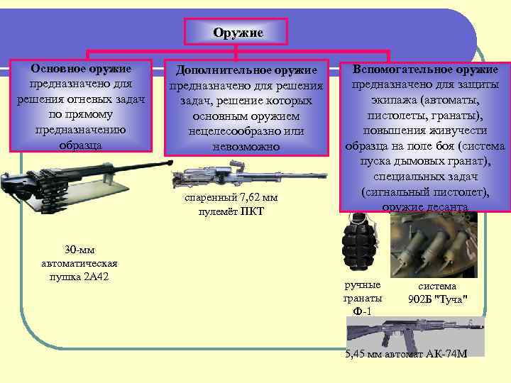 Оружие Основное оружие предназначено для решения огневых задач по прямому предназначению образца Дополнительное оружие