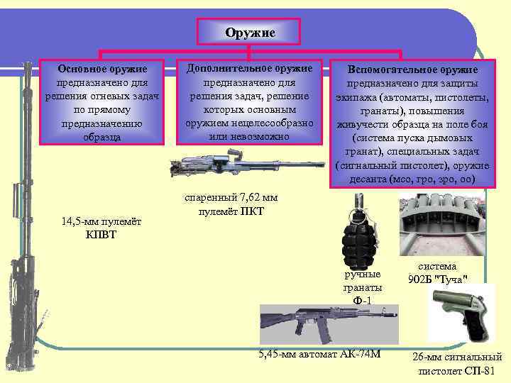 Оружие Основное оружие предназначено для решения огневых задач по прямому предназначению образца 14, 5