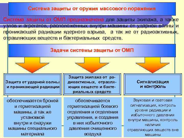 Система защиты от оружия массового поражения Система защиты от ОМП предназначена для защиты экипажа,