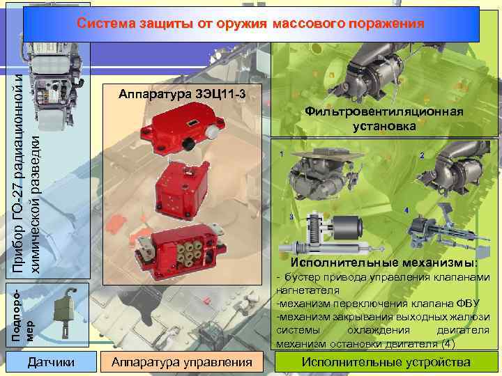 Аппаратура ЗЭЦ 11 -3 Фильтровентиляционная установка Исполнительные механизмы: бустер привода управления клапанами нагнетателя механизм