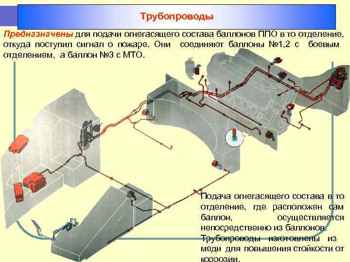 Трубопроводы Предназначены для подачи огнегасящего состава баллонов ППО в то отделение, откуда поступил сигнал