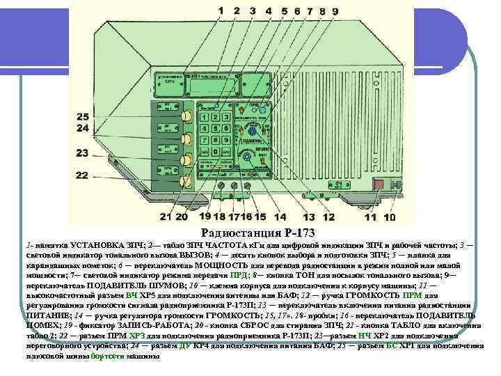 Радиостанция Р 173 1 памятка УСТАНОВКА ЗПЧ; 2— табло ЗПЧ ЧАСТОТА к. Гц для