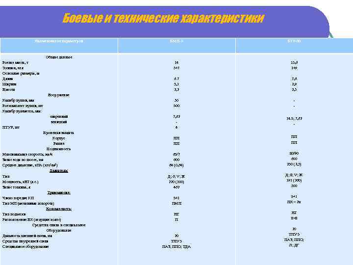 Боевые и технические характеристики Наименование параметров БМП 2 БТР 80 14 3+7 13, 6
