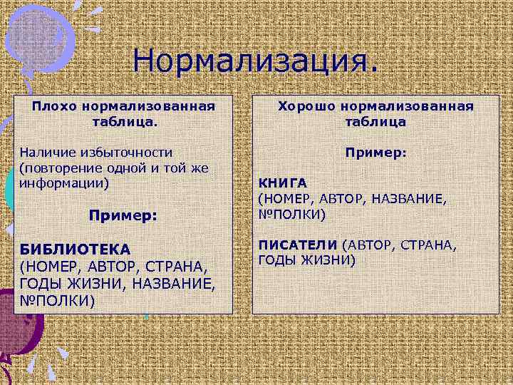 Нормализация. Плохо нормализованная таблица. Наличие избыточности (повторение одной и той же информации) Пример: БИБЛИОТЕКА
