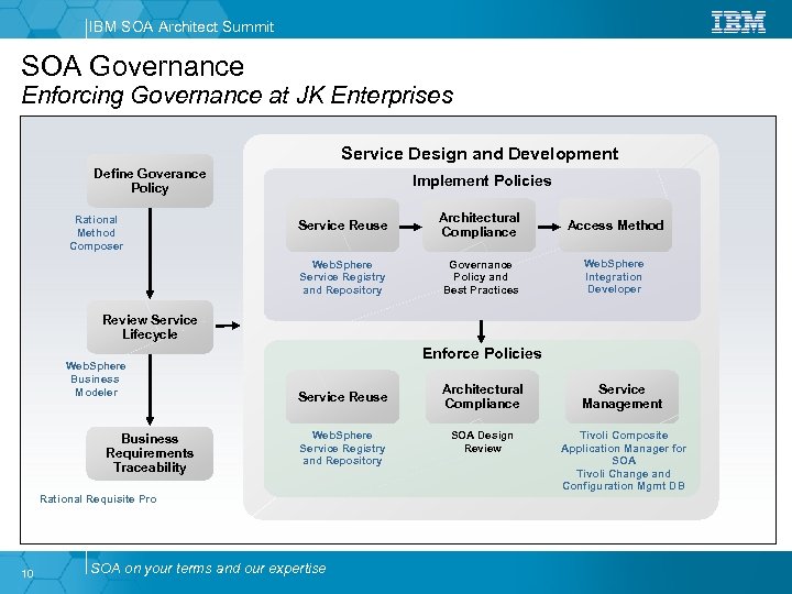 IBM SOA Architect Summit SOA Governance Enforcing Governance at JK Enterprises Service Design and