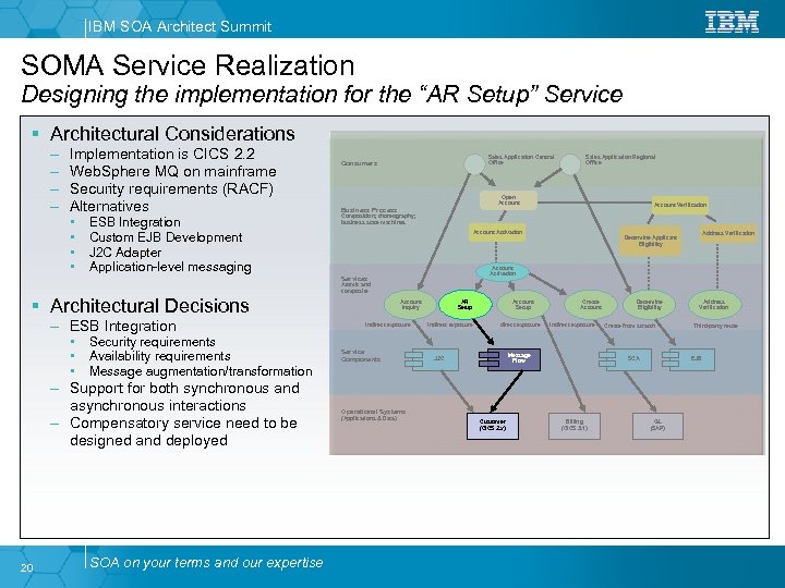 IBM SOA Architect Summit SOMA Service Realization Designing the implementation for the “AR Setup”