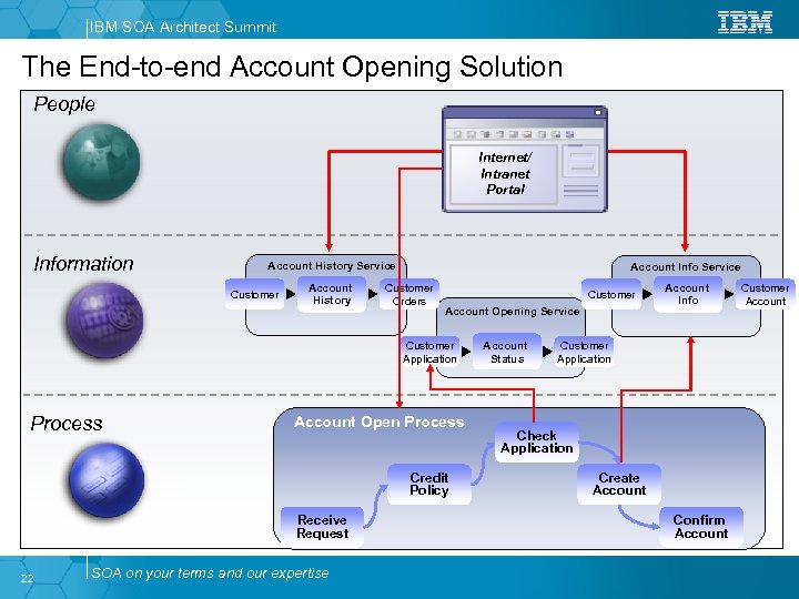 IBM SOA Architect Summit The End-to-end Account Opening Solution People Internet/ Intranet Portal Information