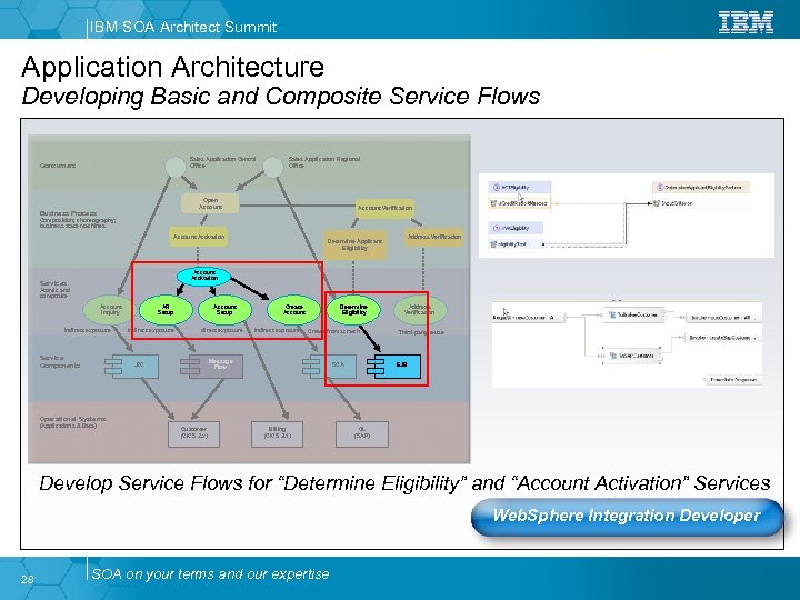 IBM SOA Architect Summit Application Architecture Developing Basic and Composite Service Flows Sales Application