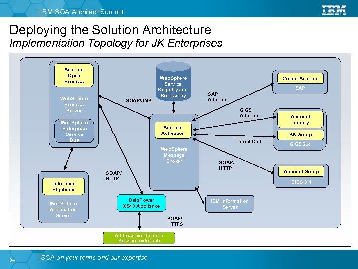 IBM SOA Architect Summit Deploying the Solution Architecture Implementation Topology for JK Enterprises Account