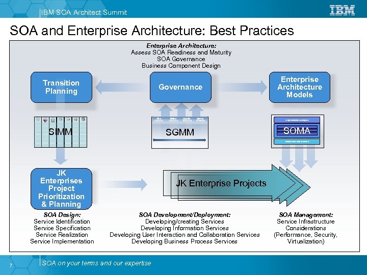IBM SOA Architect Summit SOA and Enterprise Architecture: Best Practices Enterprise Architecture: Assess SOA