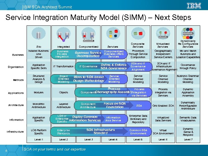 IBM SOA Architect Summit Service Integration Maturity Model (SIMM) – Next Steps Silo Business