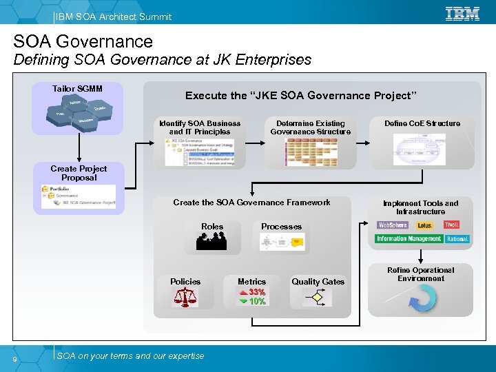 IBM SOA Architect Summit SOA Governance Defining SOA Governance at JK Enterprises Tailor SGMM