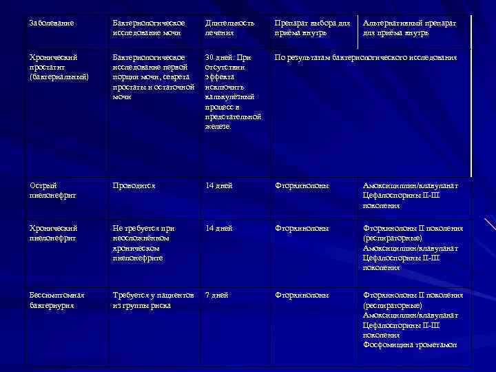 Заболевание Бактериологическое исследование мочи Длительность лечения Препарат выбора для приёма внутрь Альтернативный препарат для