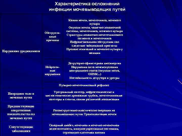 Характеристика осложнений инфекции мочевыводящих путей Обструктивные причины Камни почки, мочеточника, мочевого пузыря Опухоли почки,