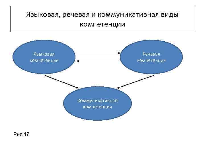 Языковая, речевая и коммуникативная виды компетенции Языковая компетенция Речевая компетенция Коммуникативная компетенция Рис. 17