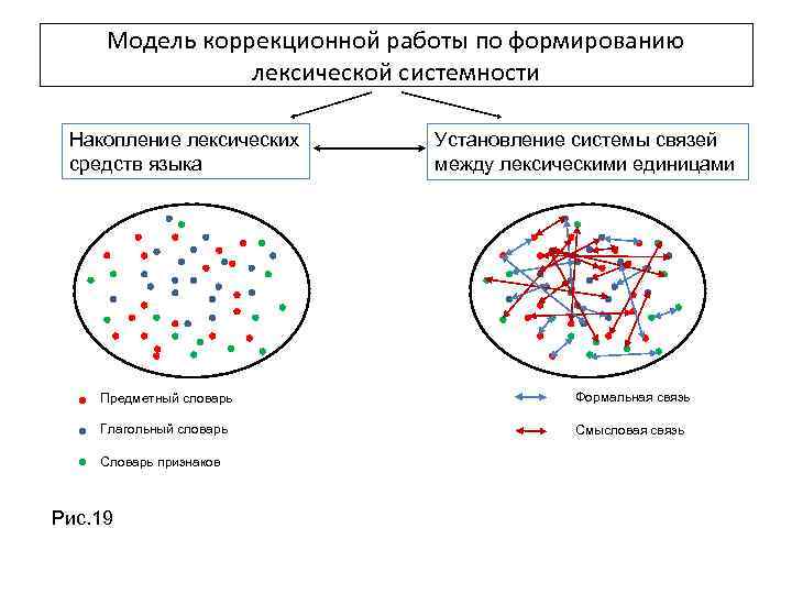 Модель коррекционной работы по формированию лексической системности Накопление лексических средств языка м м Установление