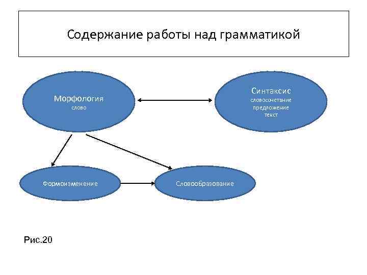 Содержание работы над грамматикой Синтаксис Морфология словосочетание предложение текст слово Формоизменение Рис. 20 Словообразование