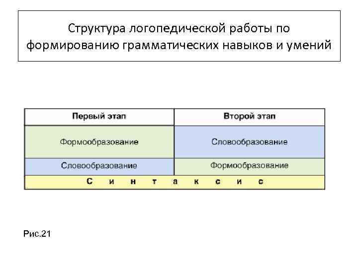 Структура логопедической работы по формированию грамматических навыков и умений Рис. 21 