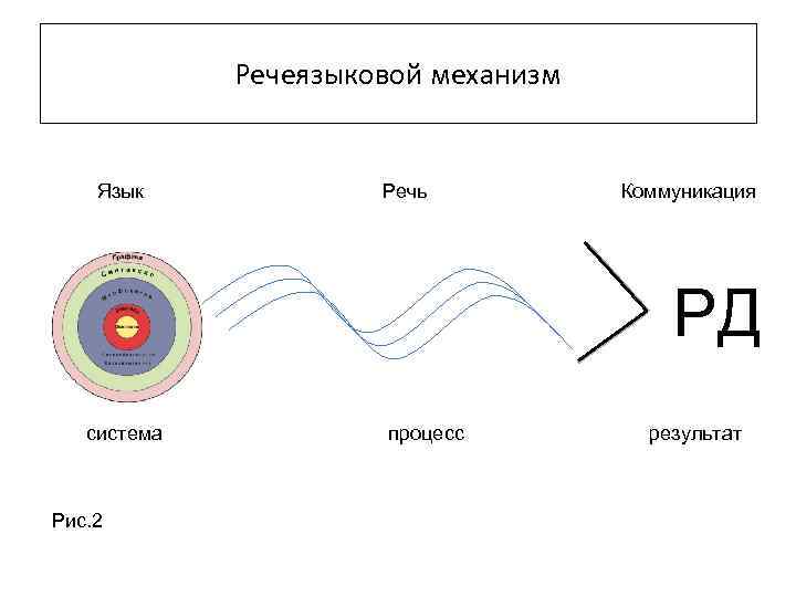 Язык механизм. Язык речь коммуникация. Речеязыковой механизм это. Язык и речь процесс. 1. Звуковой механизм речевой коммуникации.