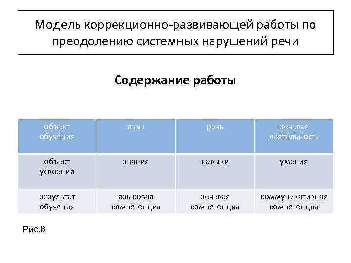 Модель коррекционно-развивающей работы по преодолению системных нарушений речи Содержание работы объект обучения язык речь