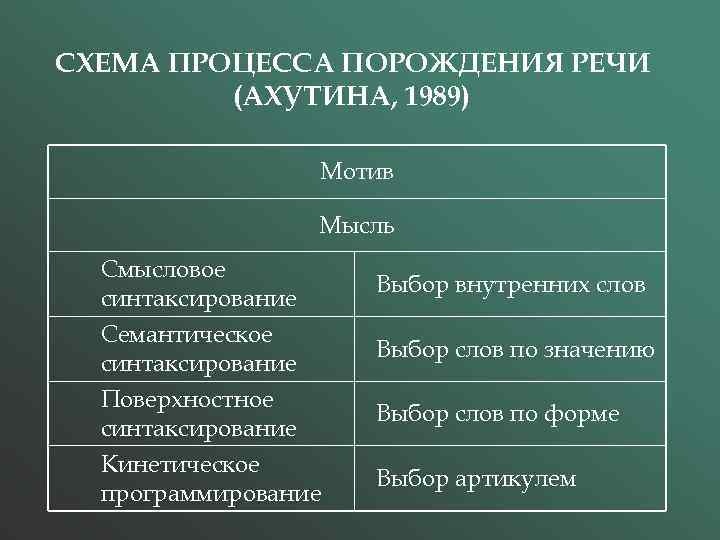 Мотив речи. Схема порождения речи а а Леонтьева. Этапы процесса порождения речевого высказывания. Психолингвистические теории процесса порождения речи. Последовательность этапов порождения речи.