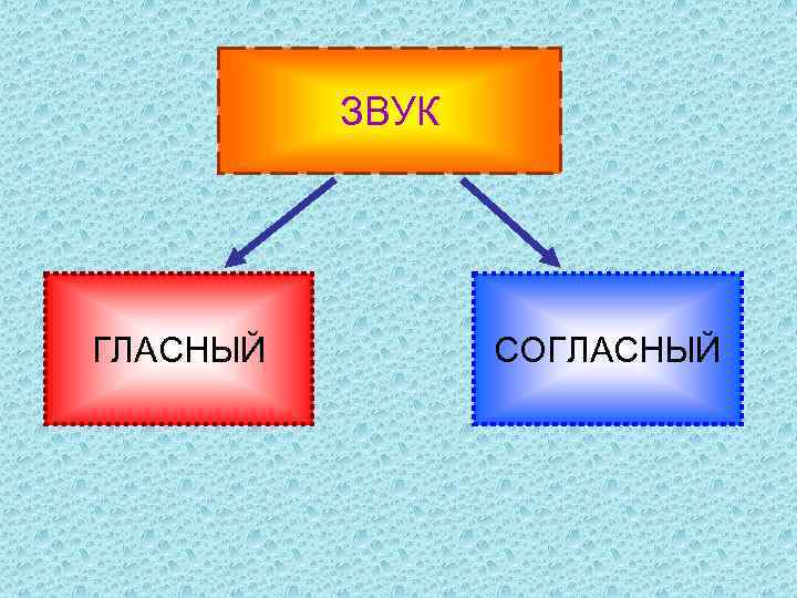 ЗВУК ГЛАСНЫЙ СОГЛАСНЫЙ 