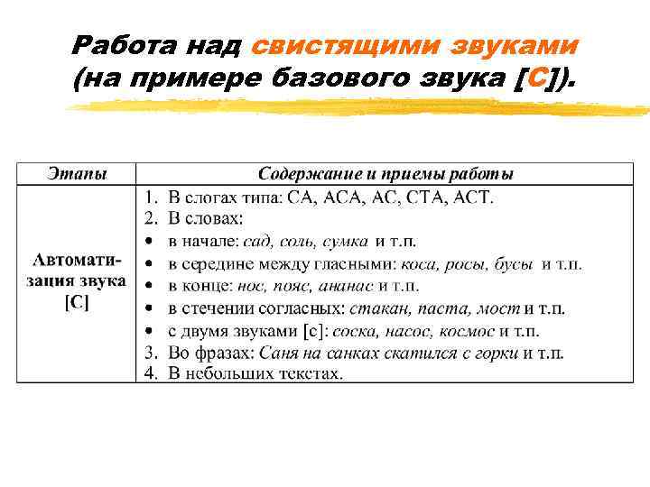 Работа над свистящими звуками (на примере базового звука [С]). 