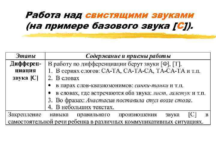 Работа над свистящими звуками (на примере базового звука [С]). 