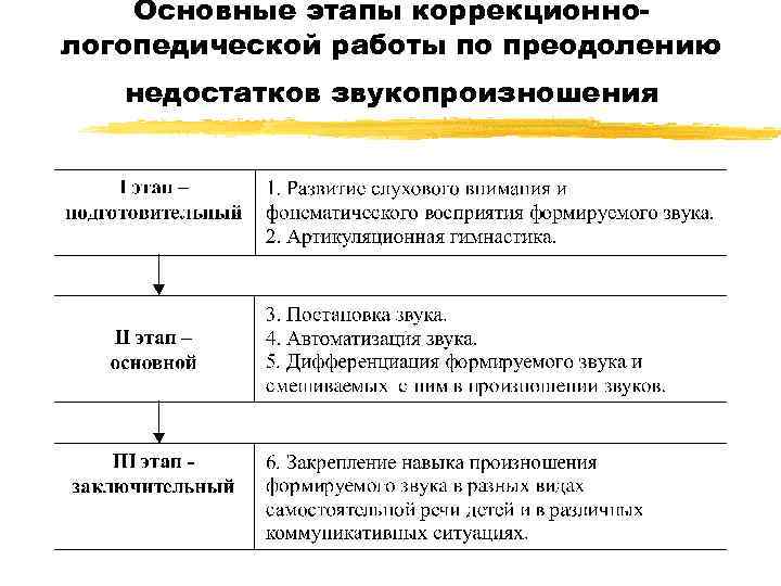 Основные этапы коррекционнологопедической работы по преодолению недостатков звукопроизношения 