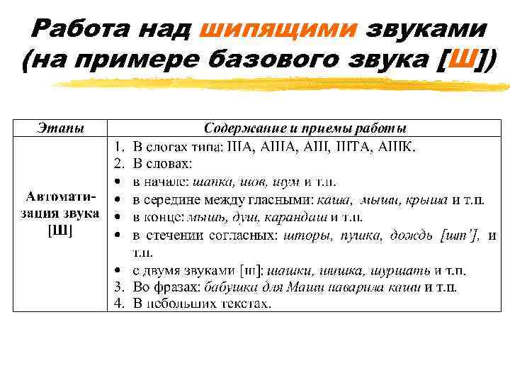 Работа над шипящими звуками (на примере базового звука [Ш]) 