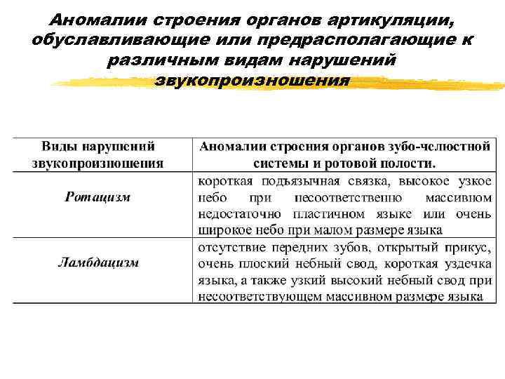 Аномалии строения органов артикуляции, обуславливающие или предрасполагающие к различным видам нарушений звукопроизношения 