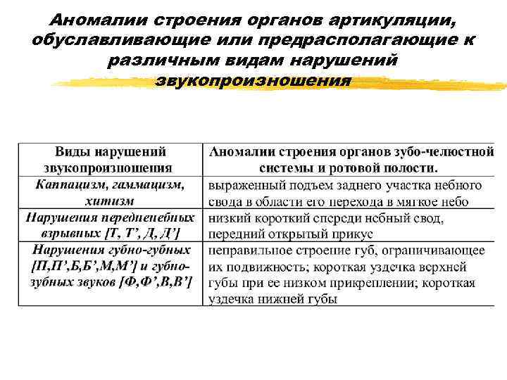 Аномалии строения органов артикуляции, обуславливающие или предрасполагающие к различным видам нарушений звукопроизношения 