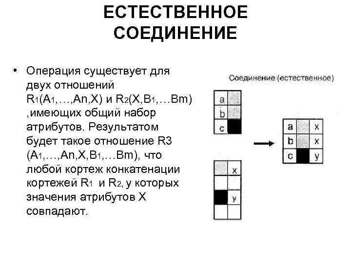 ЕСТЕСТВЕННОЕ СОЕДИНЕНИЕ • Операция существует для двух отношений R 1(A 1, …, An, X)