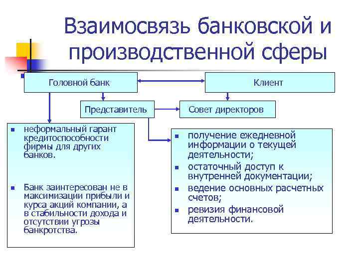 Взаимосвязь банковской и производственной сферы Головной банк Клиент Представитель n неформальный гарант кредитоспособности фирмы