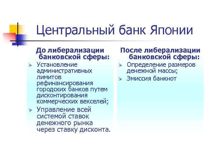 Центральный банк Японии До либерализации банковской сферы: Ø Ø Установление административных лимитов рефинансирования городских