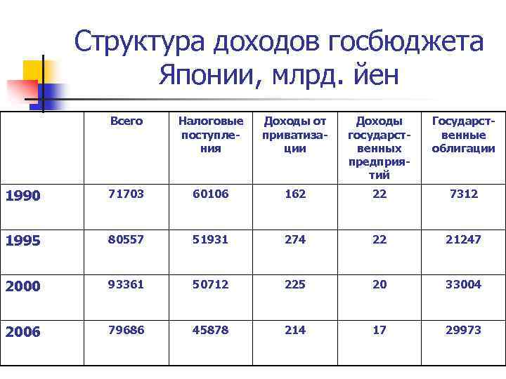 Группы государственных доходов. Уровень социально-экономического развития Японии таблица. Структура дохода работника. Структура доходов экономика 10 класс. Структура доходов советского Союза.