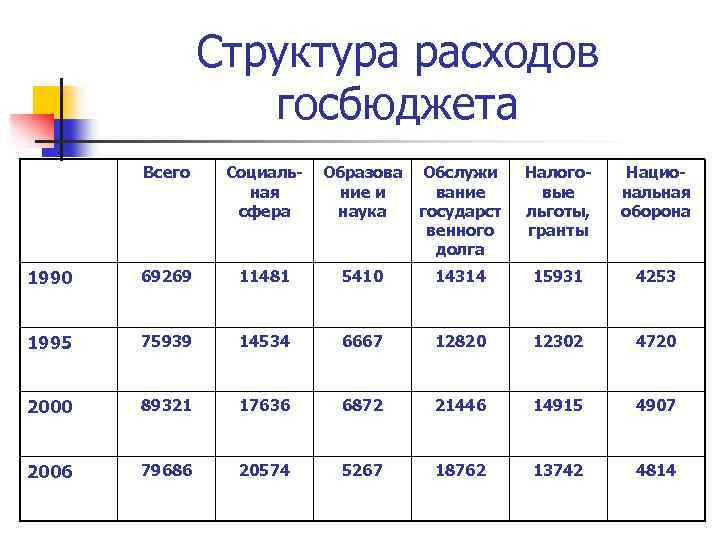 Структура расходов госбюджета Всего Социальная сфера Образова ние и наука Обслужи вание государст венного