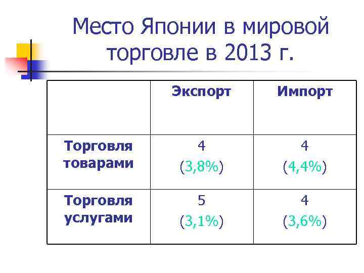 Место Японии в мировой торговле в 2013 г. Экспорт Импорт Торговля товарами 4 (3,