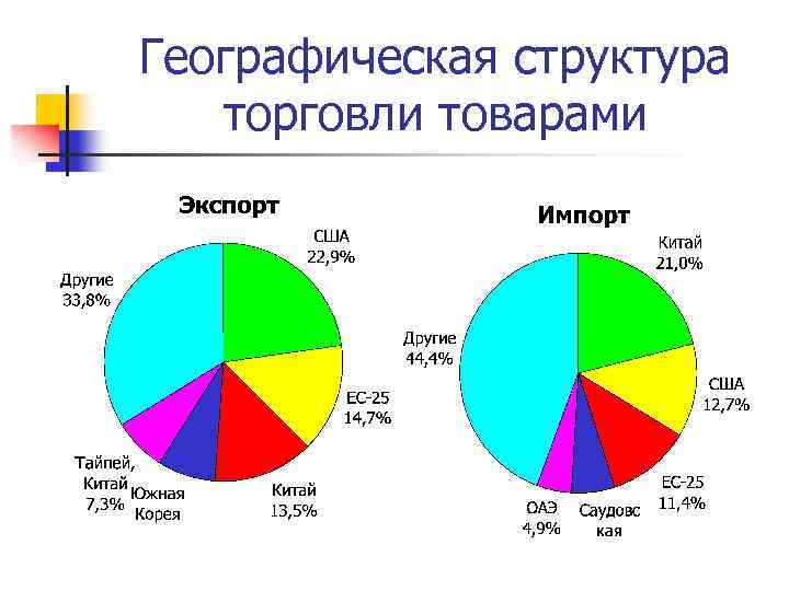 Изучи данные диаграмм структуры экспорта франции и россии и определи правильные утверждения