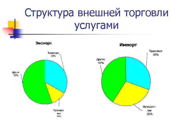 Структура внешней. Структура международной торговли услугами. Структура мировой внешней торговли. Структура международной торговли услугами 2018. Структура международной торговли товарами и услугами.