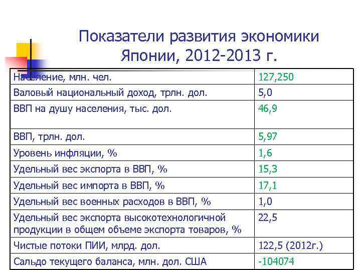 Показатели развития экономики Японии, 2012 -2013 г. Население, млн. чел. 127, 250 Валовый национальный