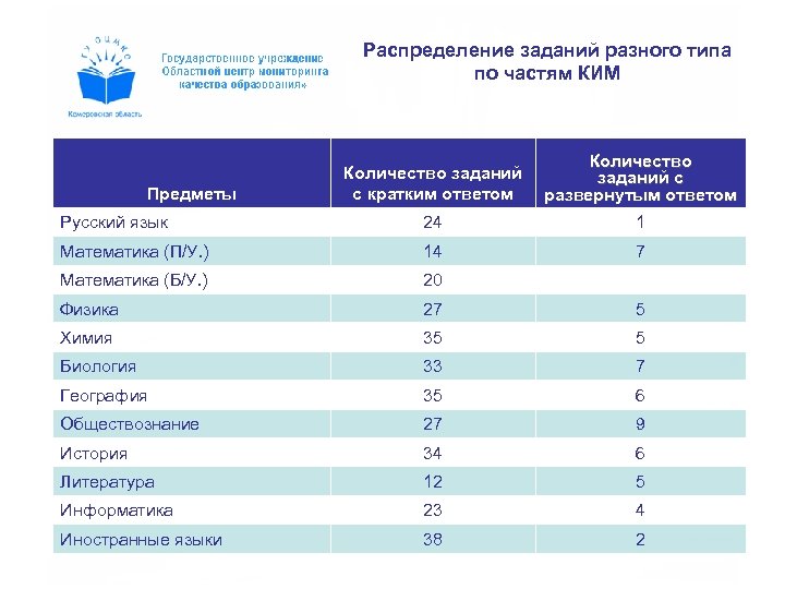 Задачи на количество запросов. Технология проведения ЕГЭ.