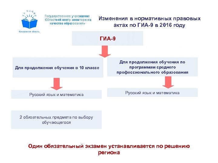 Изменения в нормативных правовых актах по ГИА-9 в 2016 году ГИА-9 Для продолжения обучения