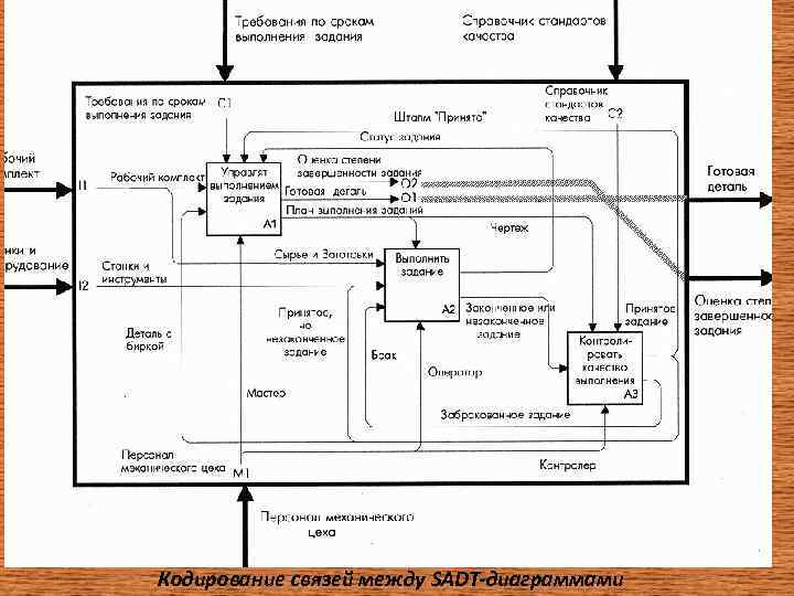 Кодирование связей между SADT-диаграммами 