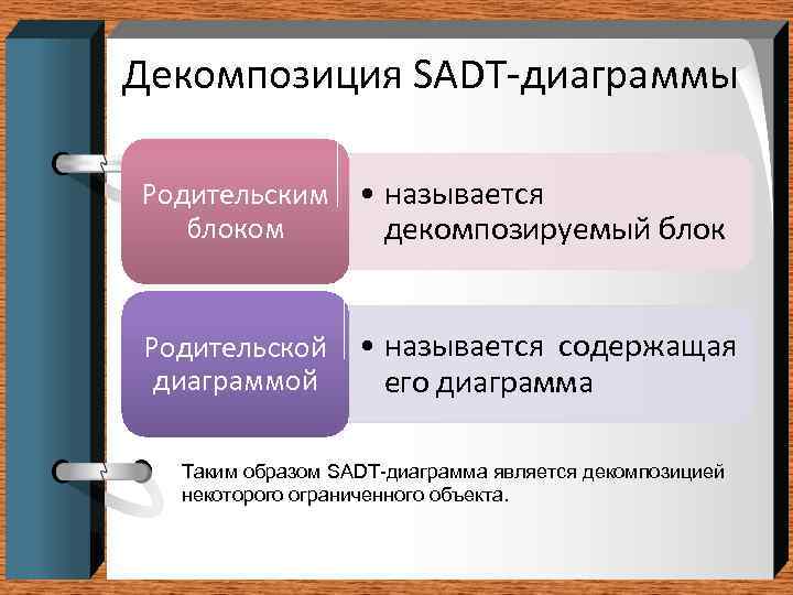 Декомпозиция SADT-диаграммы Родительским • называется блоком декомпозируемый блок Родительской диаграммой • называется содержащая его