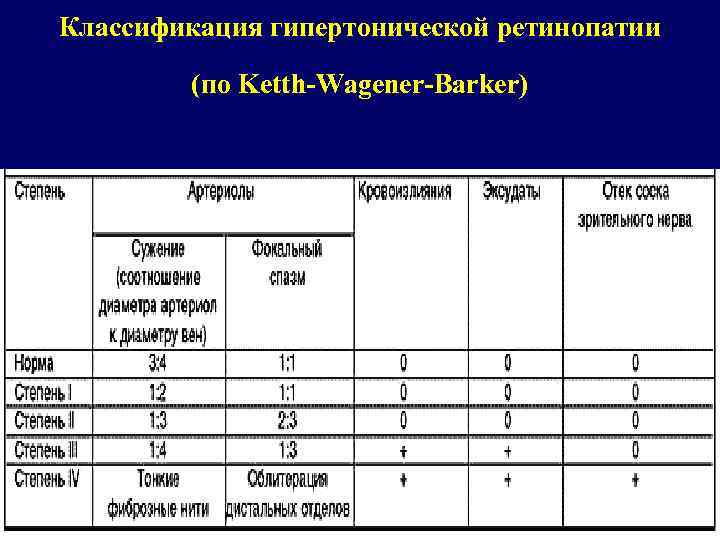 Классификация гипертонической ретинопатии (по Ketth-Wagener-Barker) 