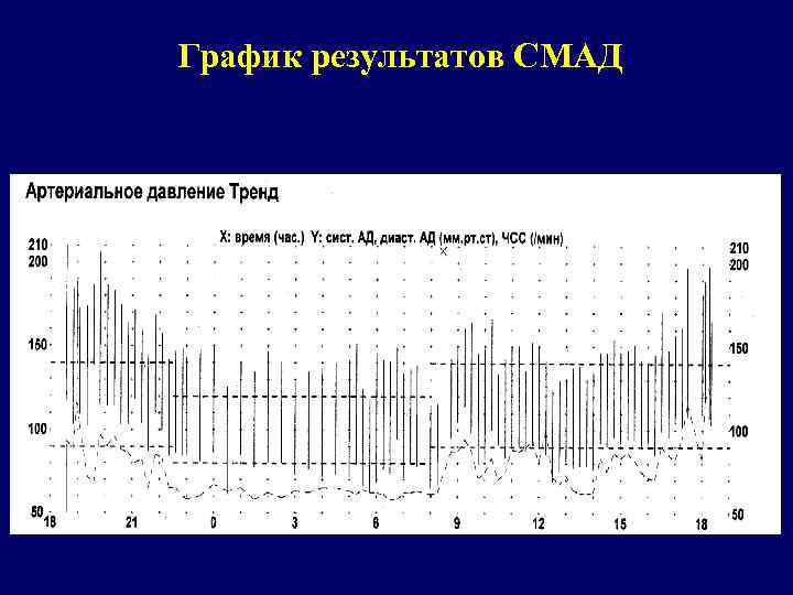 График результатов СМАД 