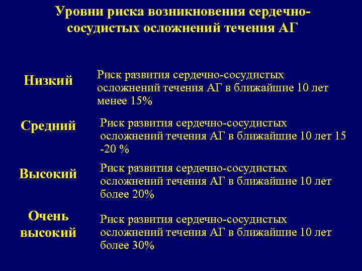 Уровни риска возникновения сердечнососудистых осложнений течения АГ Низкий Риск развития сердечно-сосудистых осложнений течения АГ